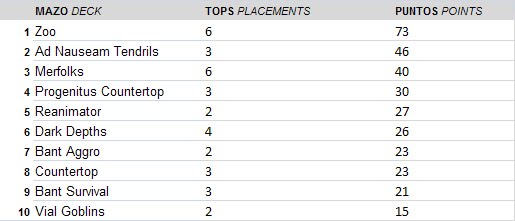 Consejo mazo. Legacy-Tier-Decks-2010-03-M-N