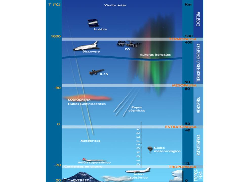 Científicos afirman haber descubierto vida extraterrestre en nuestro planeta. Capas-de-la-atmosfera