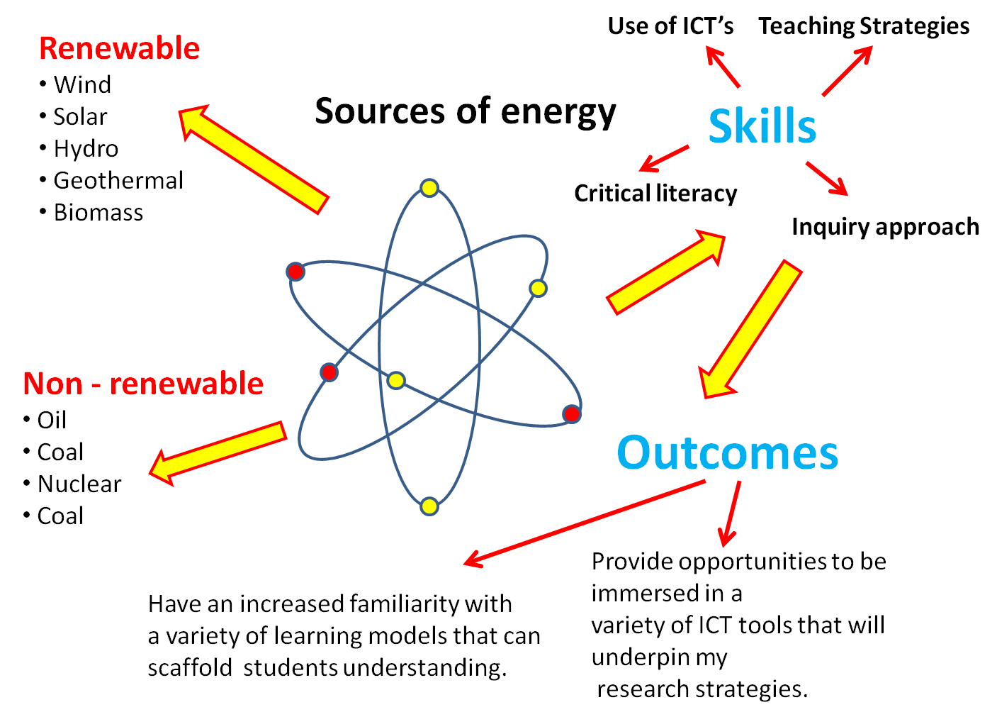 SOURCES OF ENERGY Mindmap_2