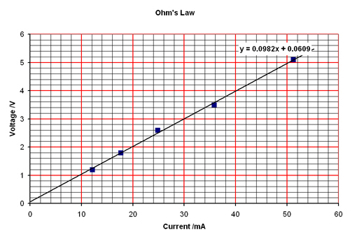 قانون أوم Ohm's Law 2