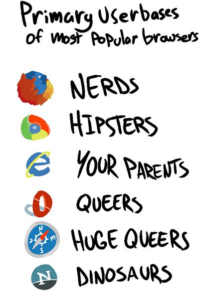 Which Browser do you use? Browsers