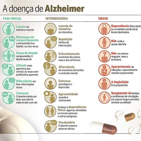 Pancadas no cérebro aumentariam risco de mal de Alzheimer Sintomas-de-alzheimer