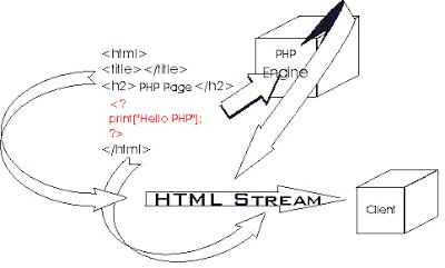 எளிய தமிழில் PHP Phpeng1