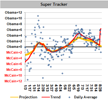 Un sondage donne 48% à Mc Cain et 49% à Obama. ki bagay sa ! 0831_super