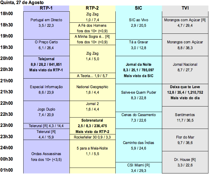 Audiências de 4ª Feira - 25-08-2010 Quadro27082009