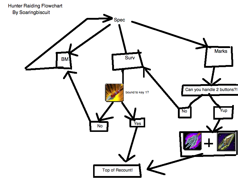 Flowcharts :D Hunter