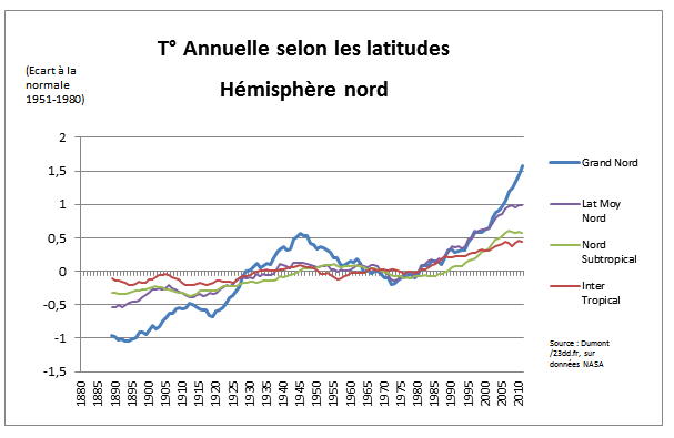 Vidéo - Réchauffement climatique grosse mite ou raelité ? (1) - Page 6 Temperatures-latitudes-hemisphere-nord