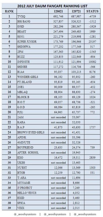 [120723] Les B1A4 dans le classement des Daum Fancafe de Juillet 2012 Tumblr_m7kl2l3J5X1qkozk5o1_500