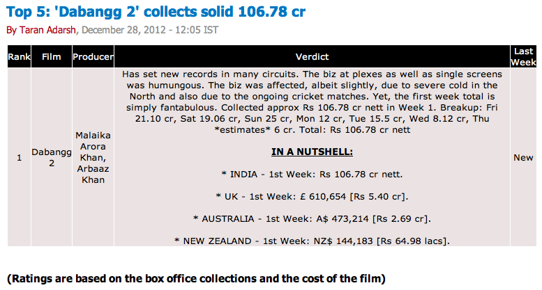 ★ Top 5: ‘Dabangg 2’ collects solid 106.78 cr !!! Tumblr_mfqd5wwcDk1qctnzso1_1280