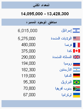 توزيع السكان اليهود بالعالم Jews-p10