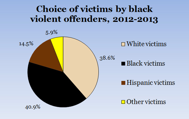 New DOJ Statistics on Race and Violent Crime... BlackOffenders