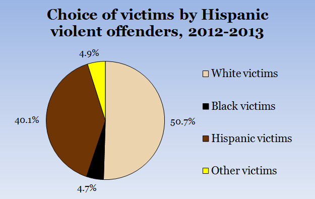 New DOJ Statistics on Race and Violent Crime... HispanicOffenders