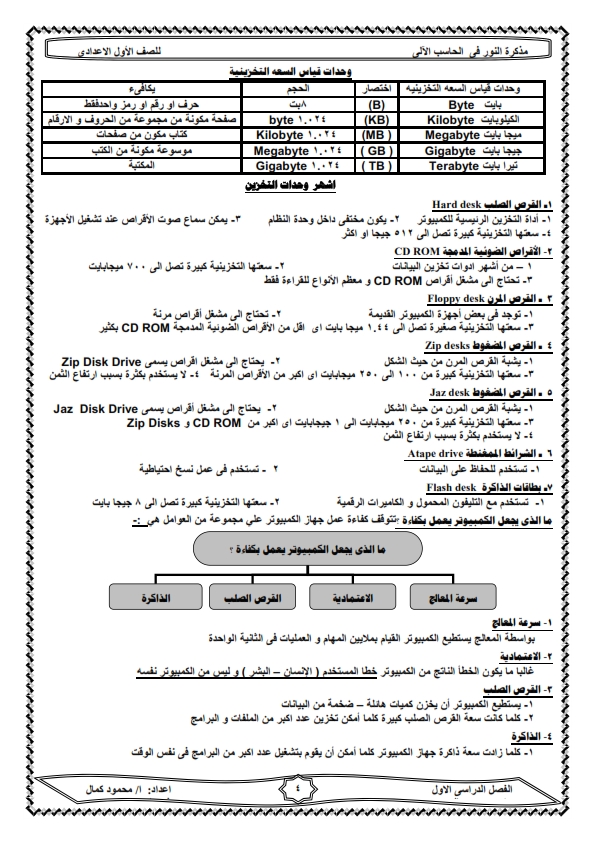 المراجعة النهائية والاخيرة فى الكمبيوتر للصف الاول الاعدادى الترم الاول فى 13 ورقة N_004