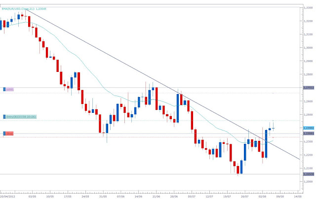 FOREX: ANALISIS DIARIA Y SEMANAL Eurusd