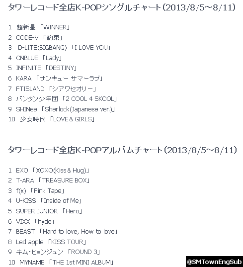 [13/8/13][News] Top 10 ca khúc Kpop trên bảng xếp hạng Tower Records tuần 2 của tháng 8 Untitled