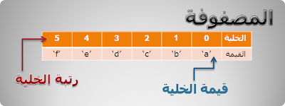 البداية مع C# .NET ...درس (7):المصفوفات arrays ArrayTut