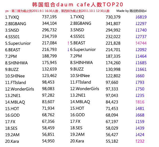 Daum FanCafe Ranking para Octubre  Daumcaferank-oct2011