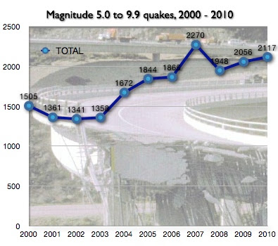 Le nombre de séismes est en augmentation Number-Of-Earthquakes