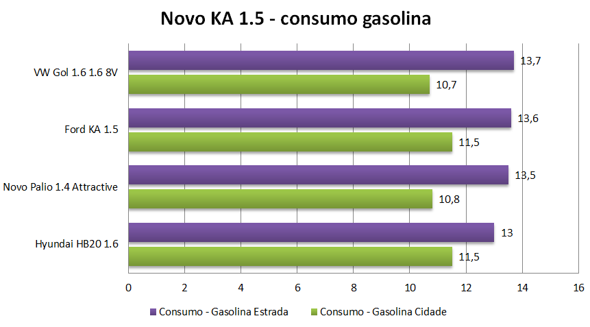 Ford Ka 2.015 - Página 7 Novo-Ford-KA-consumo-gasolina