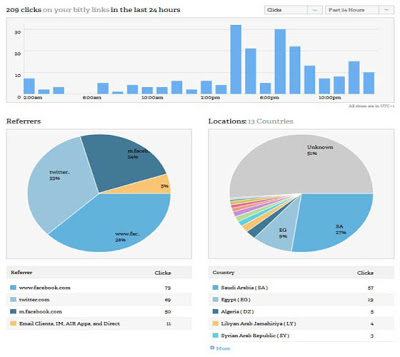 إختصار الروابط في Goo.gl و Bit.ly ..وتتبع إحصائيات المواضيع ونشرها في الفايس بوك و تويتر.. Bit.ly