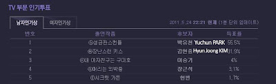 Yuchun ha ganado 55.5% de los votos para “El Más Popular Actor de TV” en los premios Paeksang!! 305557685