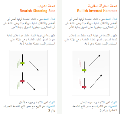 الشموع اليابانية العاكسة والمكملة للإتجاة بالصور 7