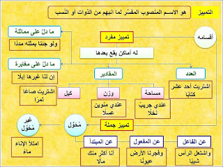 شرح نحو رائع بطريقة الخرائط الذهنية 11855841_400128260197686_5437835792288327989_n