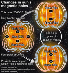 Sole e Tempeste solari 2012 - Pagina 14 Quaduple-solar-poles-278x300