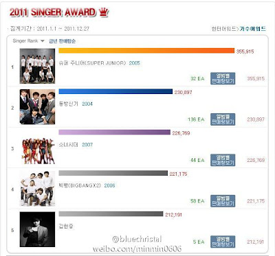 [News] Kim Hyun Joong - Hanteo Total Album Sales Ranking  3