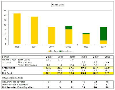 with Cavani on the verge on moving out of serie A , is it still beneficial for serie A to have Napoli in CL 18%2BNapoli%2BDebt