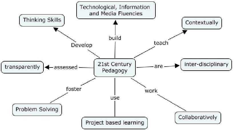 21st-Century-pedagogy Untitled