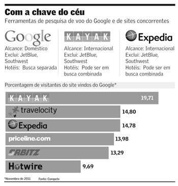 [Internacional] Google causa turbulência no setor aéreo com busca de voos  OA-AZ834_wsjamb_NS_20111227184445