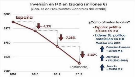 El Gobierno no hará contratos de científicos Ramón y Cajal este año  Id