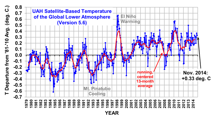  URGENTE!!!! Estudio sobre la próxima #Glaciación# N°2 UAH_LT_1979_thru_November_2014_v5