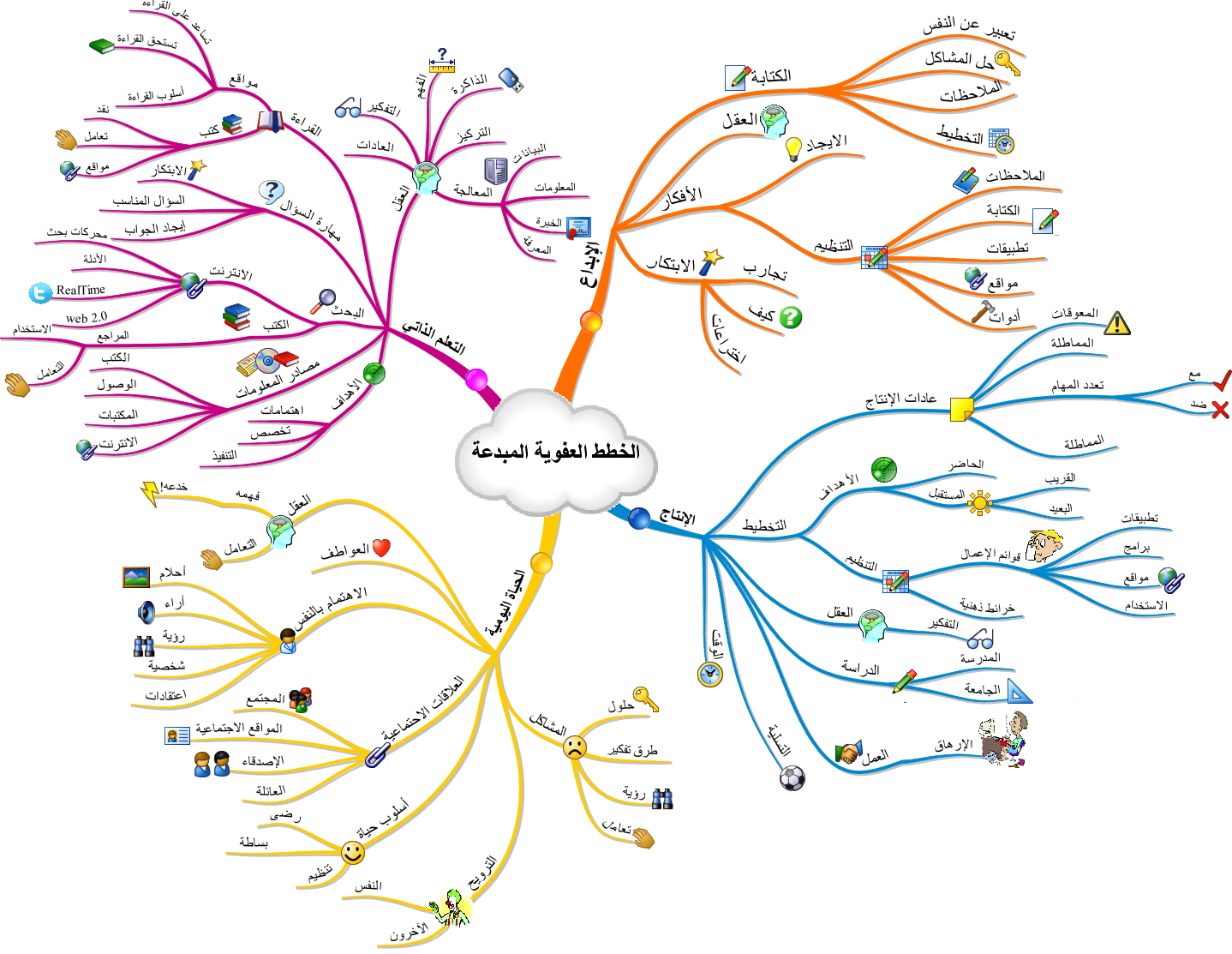 الطرق العفوية المبدعة Scp-mindmap