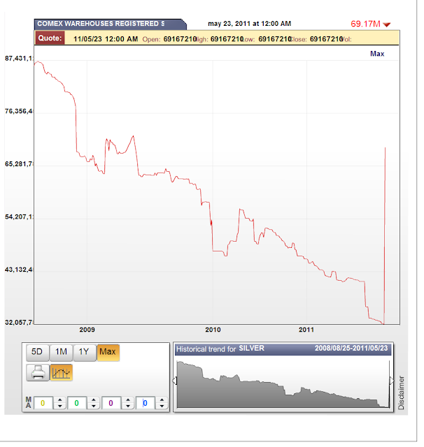 stocks d'argent du Comex / suivi des statistiques /graphes Silverinventory