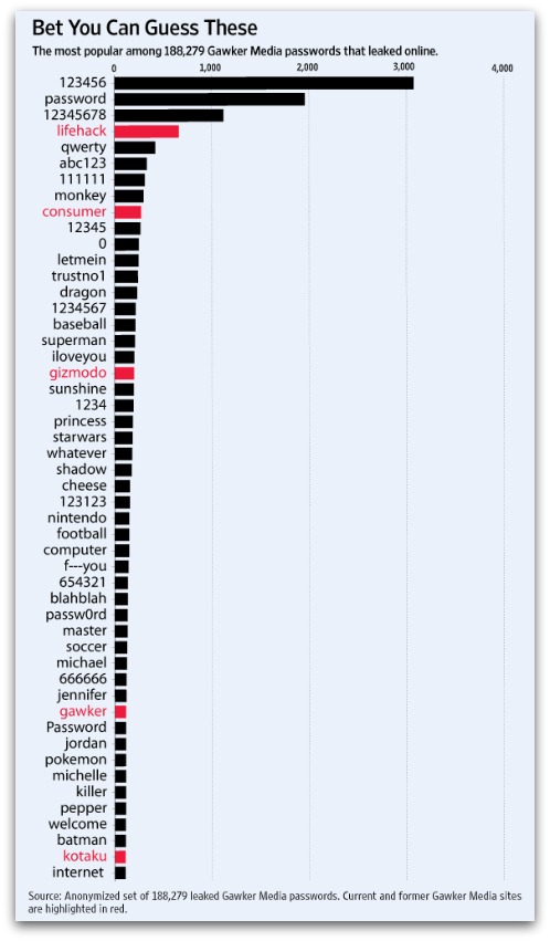 How can i make a strong password Top50-passwords