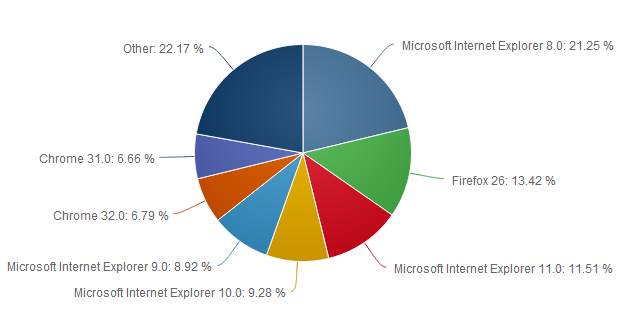 Internet Explorer أكثر المتصفحات إستعمالا في الحواسيب المكتبية Net-applications