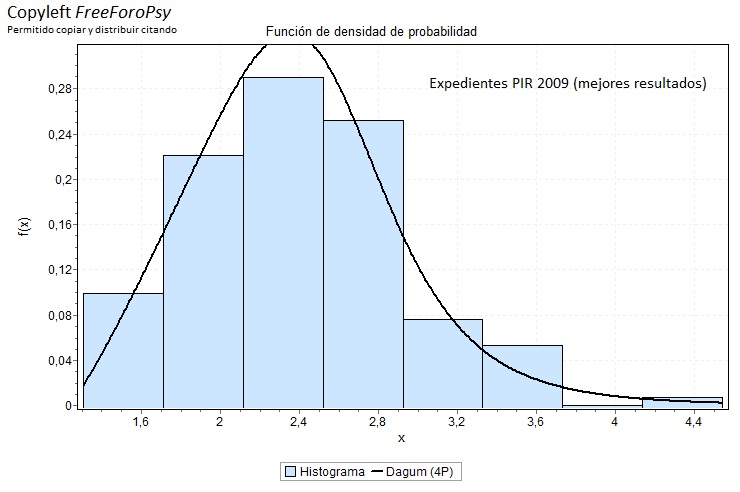 Distribución de resultados 2008-2010 Ditexpe2009