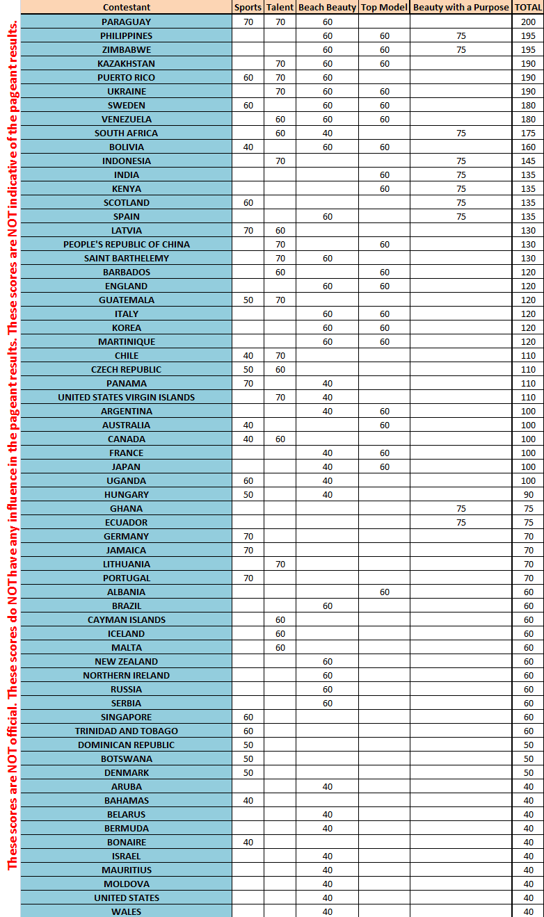 The Times of Beauty "Fun Fast-Track Scorecard" for Miss World 2011 Scorecardmw3