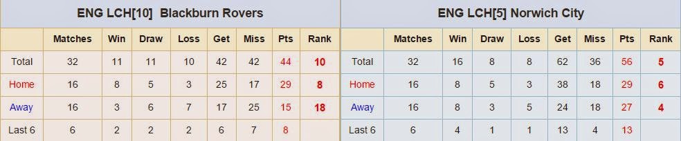 Hạng Nhất Anh, Blackburn Rovers vs Norwich City (02h45 ngày 25/02) BN%2B(6)