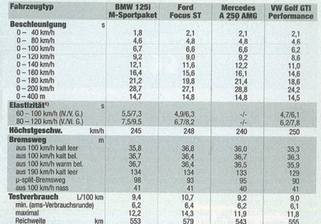 Golf VII - Página 21 VW-Golf-GTI-X-BMW-125i