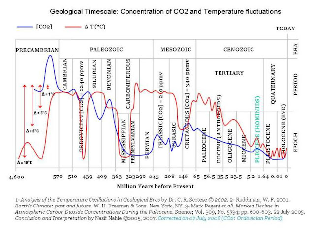  URGENTE!!!! Estudio sobre la próxima #Glaciación# N°2 - Página 3 Geologicaltime_%26_temp_CO2