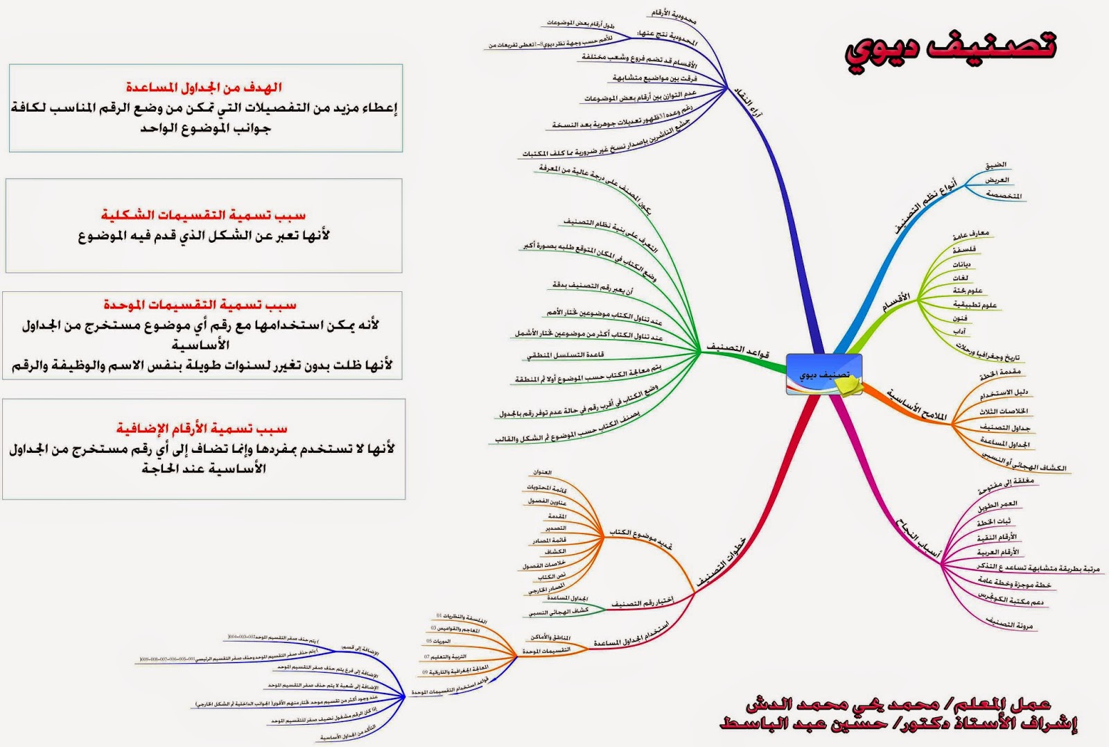 تصنيف ديوي %D8%AA%D8%B5%D9%86%D9%8A%D9%81%2B%D8%AF%D9%8A%D9%88%D9%8A