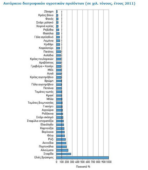 Aποκάλυψη! H Ελλάδα µπορεί να θρέψει τους Ελληνες στο 91,5% των προϊόντων  Avtarkia-2011