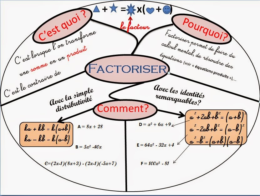 Cours de Mathématiques en Mandala/Carte mentale Manda-Factoriser