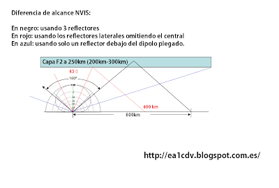 Antena NVIS de alta ganancia para 40 m AlcanceNVIS