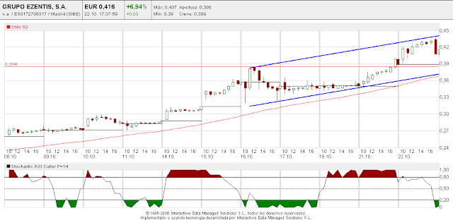 22/10/13 - Analisis tecnico Chart