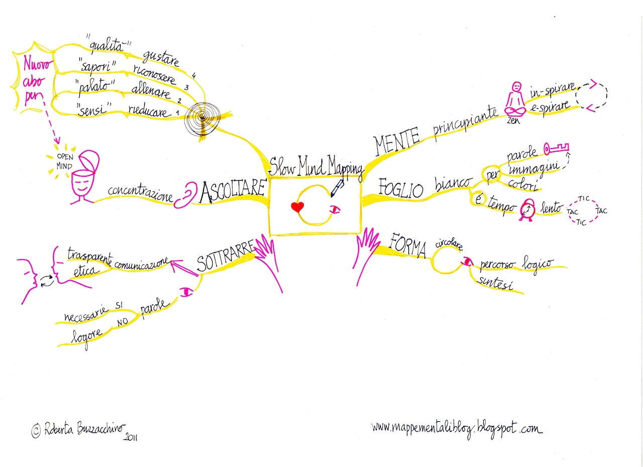 mappa mentale-slow-roberta buzzacchino-2011- Mappa%2Bmentale-slow-roberta%2Bbuzzacchino-2011-