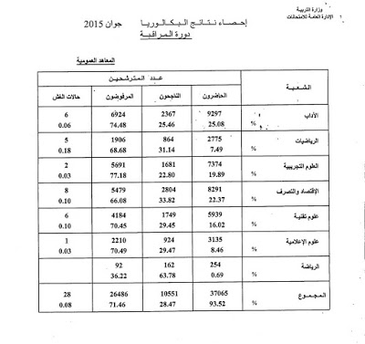 إحصائيات نتائج البكالوريا تونس لدورة المراقبة 2015 11214342_932519170118766_7471444176957140431_n